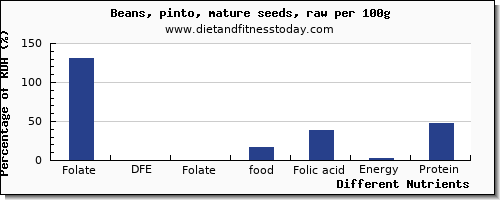 chart to show highest folate, dfe in folic acid in pinto beans per 100g